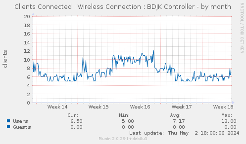 Clients Connected : Wireless Connection : BDJK Controller