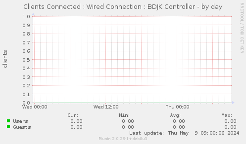 Clients Connected : Wired Connection : BDJK Controller