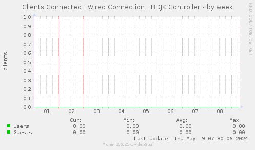 Clients Connected : Wired Connection : BDJK Controller