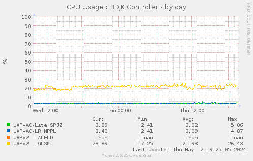 CPU Usage : BDJK Controller