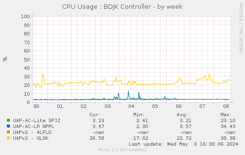 CPU Usage : BDJK Controller