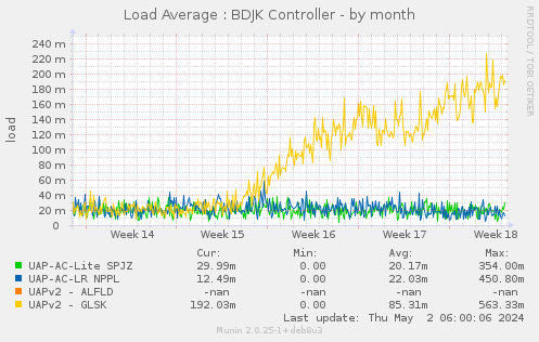Load Average : BDJK Controller