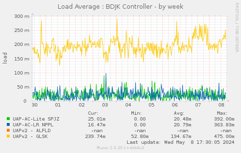 Load Average : BDJK Controller