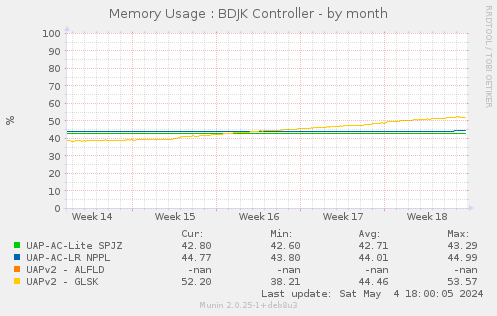 Memory Usage : BDJK Controller