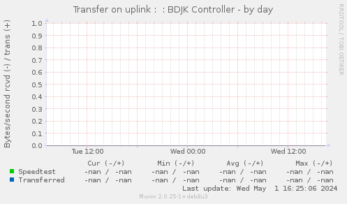 Transfer on uplink :  : BDJK Controller