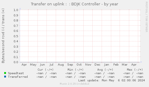 Transfer on uplink :  : BDJK Controller