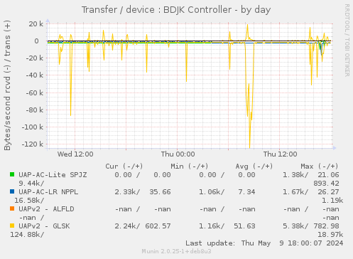 Transfer / device : BDJK Controller