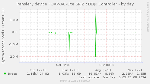 Transfer / device : UAP-AC-Lite SPJZ : BDJK Controller