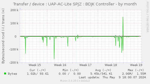 Transfer / device : UAP-AC-Lite SPJZ : BDJK Controller