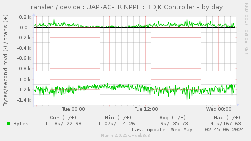 Transfer / device : UAP-AC-LR NPPL : BDJK Controller