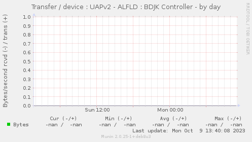 Transfer / device : UAPv2 - ALFLD : BDJK Controller