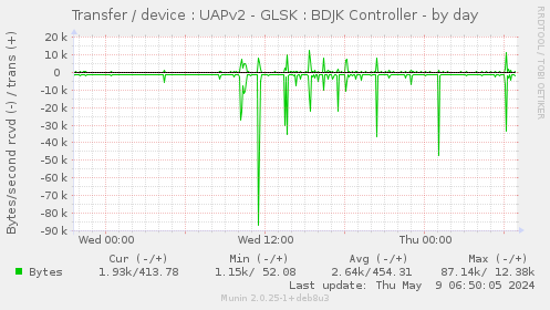 Transfer / device : UAPv2 - GLSK : BDJK Controller