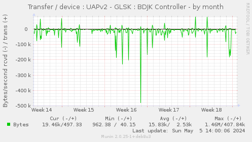 Transfer / device : UAPv2 - GLSK : BDJK Controller