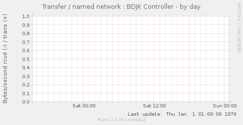 Transfer / named network : BDJK Controller