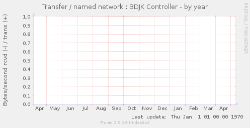 Transfer / named network : BDJK Controller