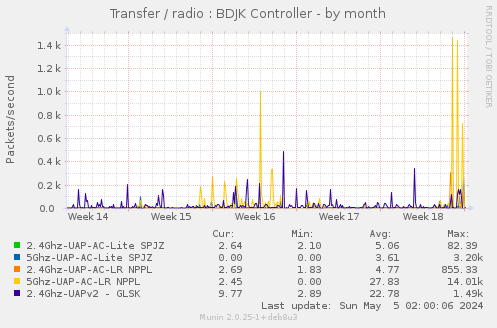 Transfer / radio : BDJK Controller