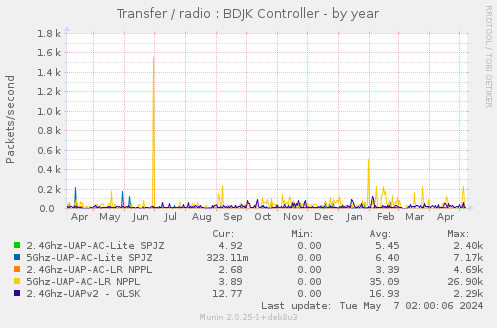 Transfer / radio : BDJK Controller