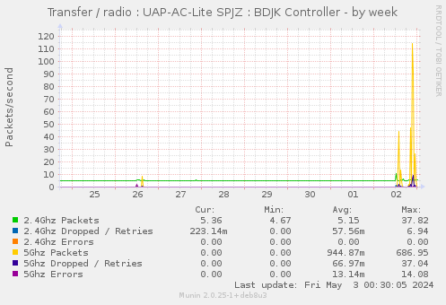 Transfer / radio : UAP-AC-Lite SPJZ : BDJK Controller
