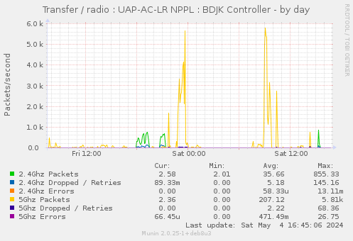 Transfer / radio : UAP-AC-LR NPPL : BDJK Controller
