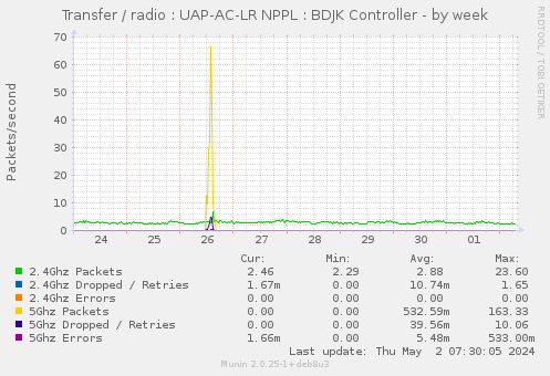 Transfer / radio : UAP-AC-LR NPPL : BDJK Controller