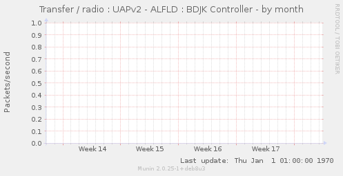 Transfer / radio : UAPv2 - ALFLD : BDJK Controller