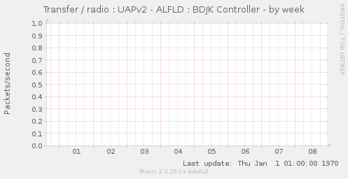 Transfer / radio : UAPv2 - ALFLD : BDJK Controller