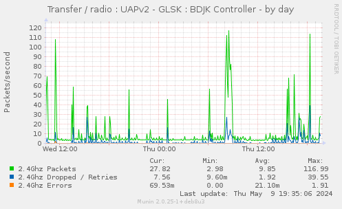 Transfer / radio : UAPv2 - GLSK : BDJK Controller