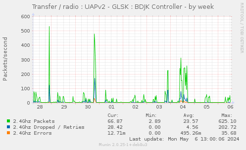 Transfer / radio : UAPv2 - GLSK : BDJK Controller