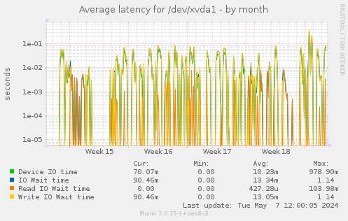 Average latency for /dev/xvda1