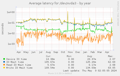 Average latency for /dev/xvda3