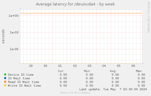 Average latency for /dev/xvda4