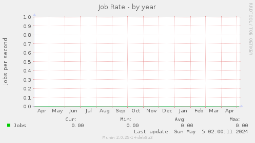 Job Rate