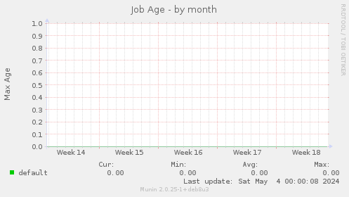 Job Age