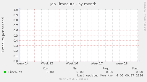 Job Timeouts