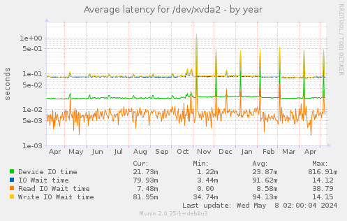 Average latency for /dev/xvda2