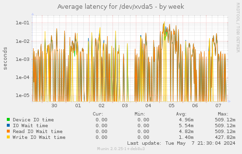 Average latency for /dev/xvda5
