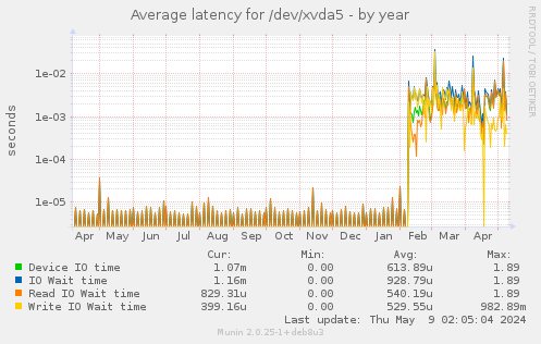 Average latency for /dev/xvda5