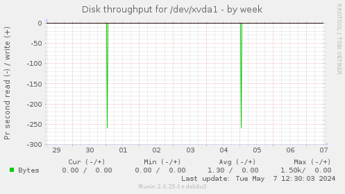 Disk throughput for /dev/xvda1