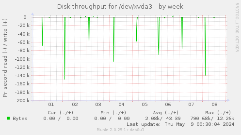 Disk throughput for /dev/xvda3