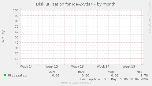 Disk utilization for /dev/xvda4