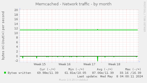 Memcached - Network traffic