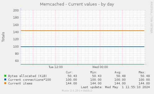 Memcached - Current values
